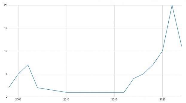 Line graph showing number of registered lobbying communications by Google per year between 2005 and 2023. There is a peak in 2006 and another in 2021.